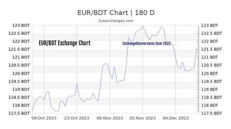 exchange rate euro to bdt